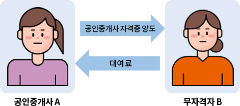 무자격중개
