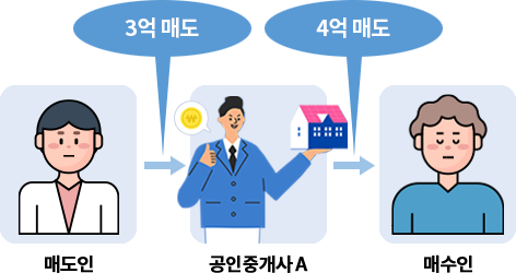 중개사의 거짓언행