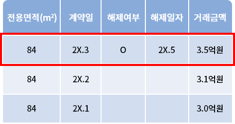 허위실거래가 띄우기