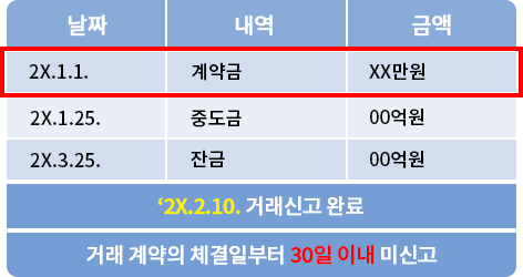 부동산 거래의 지연신고