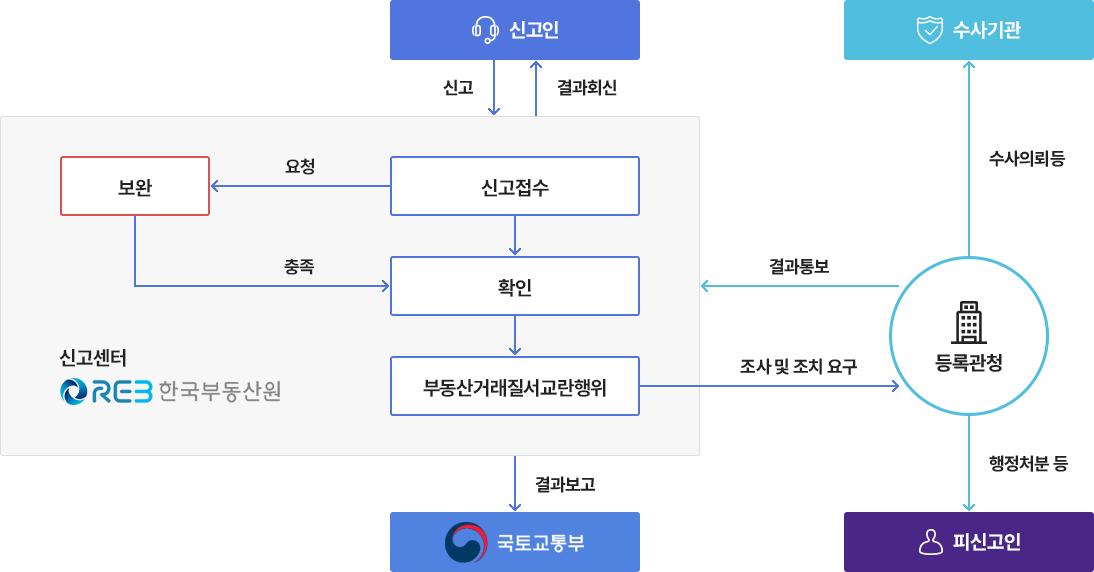 절차도